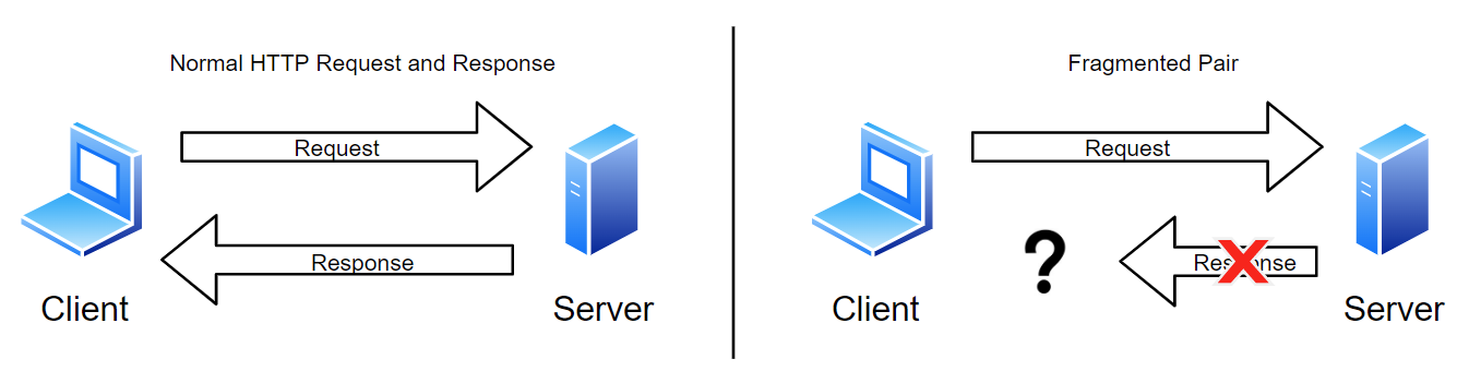 Normal HTTP Request and Response Pair | Fragmented Pair